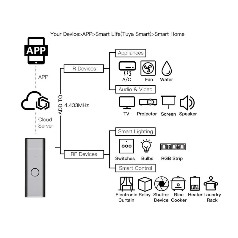 Telecomando USB Smart Controller Remote WiFi Universale IR RF 433MHz Compatibile Con Alexa e Google Home