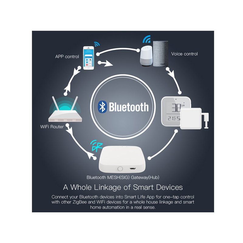 Gateway Bluetooth BLE Mesh Senza Cavo APP Tuya Smart Life Collega Fino a 30 Prodotti Bluetooth