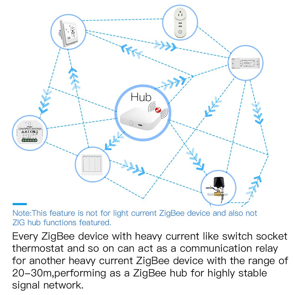 MeanWell Gateway Con Cavo, ZigBee 3.0, TUYA, Smart Life, 1A, 5V, 94X94X22mm, IP20, SHZ3301