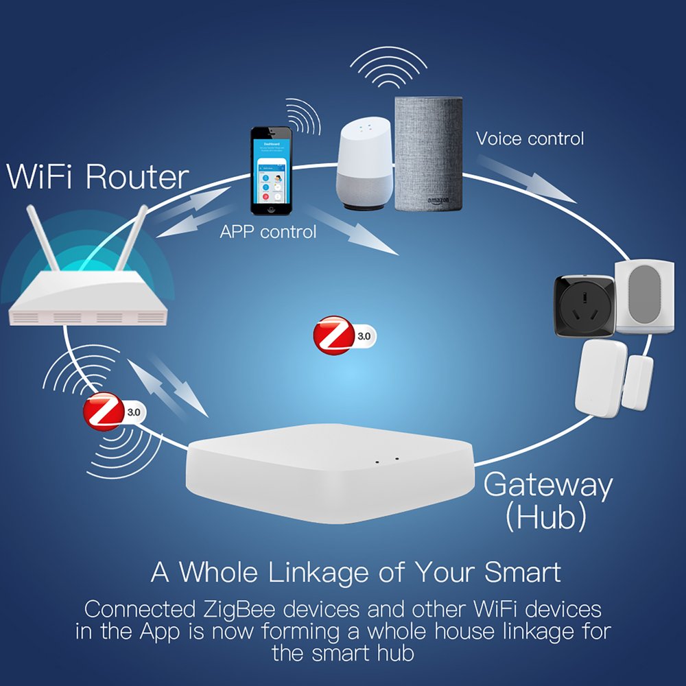 MeanWell Gateway Con Cavo, ZigBee 3.0, TUYA, Smart Life, 1A, 5V, 94X94X22mm, IP20, SHZ3301